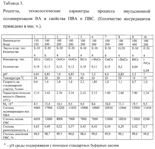 Малоразветвленный высокомолекулярный поливинилацетат, способ его получения и поливиниловый спирт на его основе (патент 2265617)