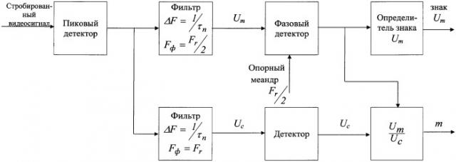 Способ высокоточного радиолокационного измерения угла места низколетящей цели в условиях интерференции сигналов (патент 2392638)