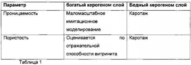 Способ и система моделирования потока углеводородов из слоистых сланцевых формаций (патент 2592737)