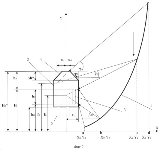 Солнечный теплофотоэлектрический модуль с параболоторическим концентратором (патент 2543256)