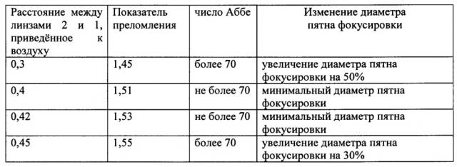 Оптическая система для фокусировки излучения (патент 2650705)