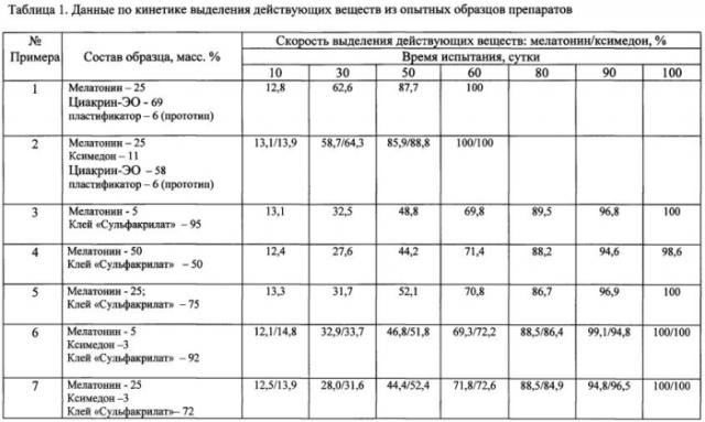 Ветеринарное имплантируемое средство пролонгированного действия (варианты) (патент 2571548)