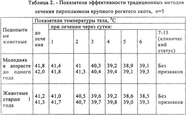 Способ повышения лечебной эффективности диминазина-70 при пироплазмозе крупного рогатого скота (патент 2638433)