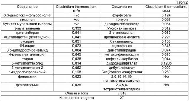 Способ очистки сточных вод от органических примесей, содержащихся в первичных продуктах бактериальной деструкции растительных отходов и/или марли (патент 2452694)