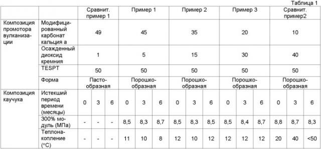 Порошкообразная белая композиция промотора вулканизации и композиции каучука (патент 2358991)