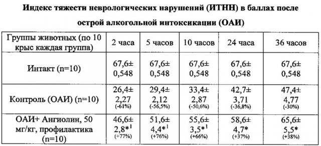 Применение (s)-2,6-диаминогексановой кислоты 3-метил-1,2,4-триазолил-5-тиоацетата как активной основы лекарственных средств для профилактики и лечения нарушений жизнеобеспечивающих функций цнс при тяжелых формах острого отравления этанолом (патент 2613875)