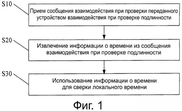 Способ сверки времени и базовая станция (патент 2546314)