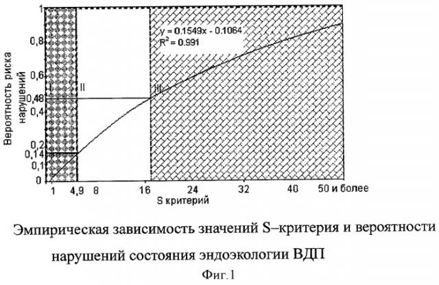 Способ прогнозирования риска развития нарушений состояния эндоэкологии верхних дыхательных путей (патент 2396563)