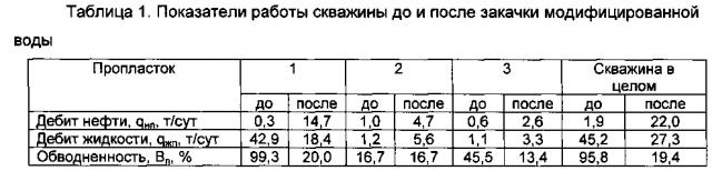 Способ равномерной выработки слоистого коллектора (патент 2597596)