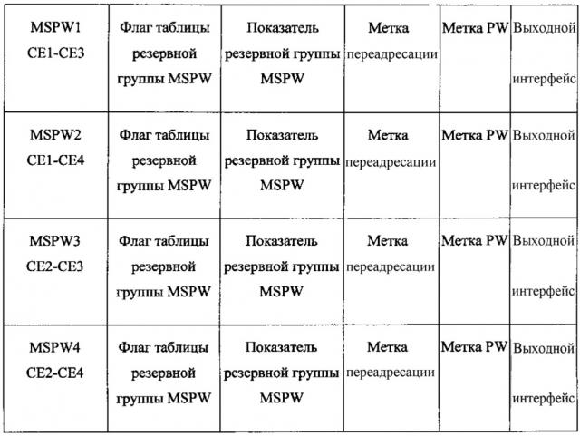 Способ и устройство для обработки переадресации данных (патент 2630375)