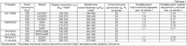 Способ производства холоднокатаной полосы (варианты) (патент 2433192)