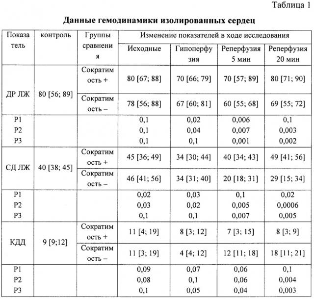 Способ оценки состояния миокарда при кардиохирургических вмешательствах в условиях кардиоплегической защиты (патент 2651364)