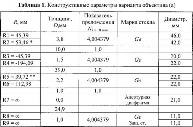 Инфракрасный объектив с переменным фокусным расстоянием (патент 2641513)