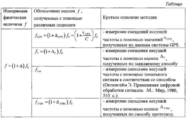 Способ оценки доплеровского смещения несущей частоты сложного сигнала (патент 2565237)