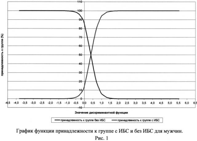 Способ индивидуальной количественной оценки развития ишемической болезни сердца (патент 2503405)