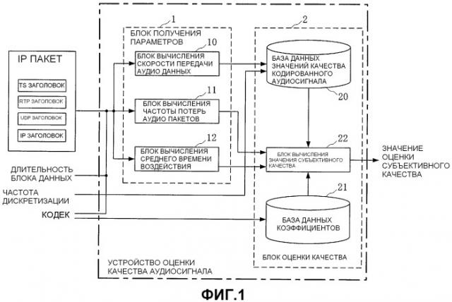 Способ оценки качества аудиосигнала, устройство и считываемый компьютером записываемый носитель, записывающий программу (патент 2461972)