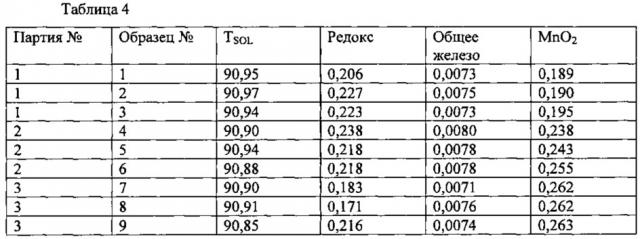 Стекло с высокой пропускающей способностью (патент 2634872)