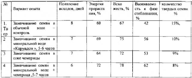 Способ фитостимуляции прорастания твердых семян бобовых трав (патент 2579765)