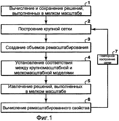 Укрупнение сетки для моделей коллекторов путем повторного использования расчетов потока, полученных на основе геологических моделей (патент 2428739)