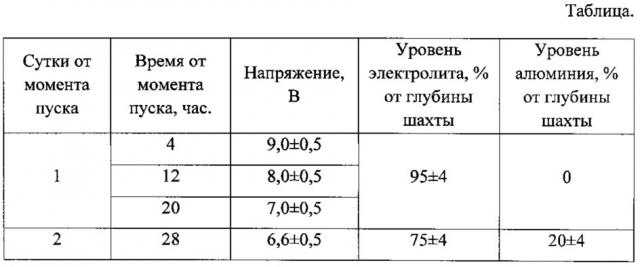 Способ пуска алюминиевого электролизера с самообжигающимся анодом (патент 2616752)