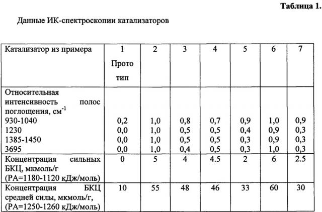 Способ приготовления катализатора гидроочистки углеводородного сырья (патент 2663903)