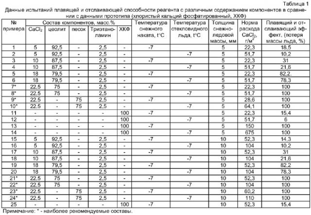 Твердый антигололедный состав и способ удаления льда с поверхности дорог (патент 2294352)