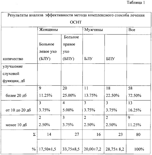 Способ лечения острой и внезапной сенсоневральной тугоухости и глухоты (патент 2563829)