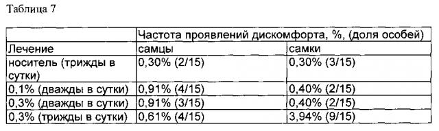 Андрогенная композиция для лечения офтальмологического заболевания (патент 2599036)