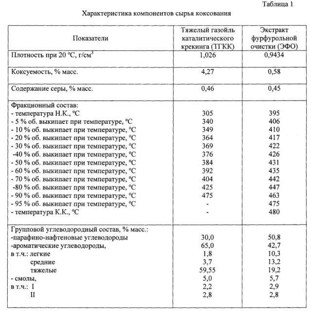 Способ получения нефтяного игольчатого кокса (патент 2618820)