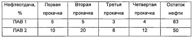 Способ выбора поверхностно-активного вещества для улучшения продуктивности скважины (патент 2611804)