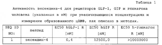 Двойные агонисты glp1/gip или тройные агонисты glp1/gip/глюкагона (патент 2652783)