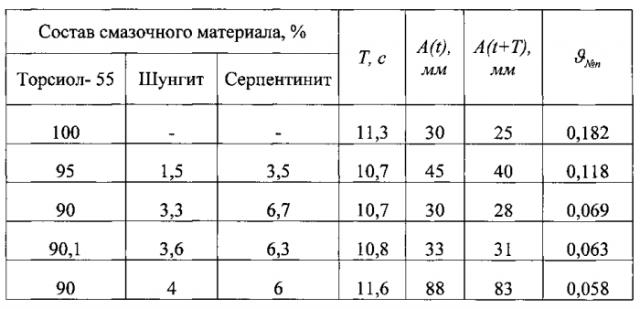 Способ оценки фрикционного взаимодействия элементов свитых изделий (патент 2573448)