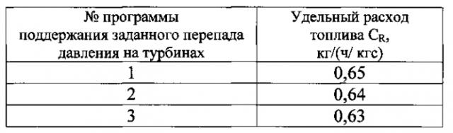 Способ регулирования авиационного турбореактивного двигателя (патент 2578780)