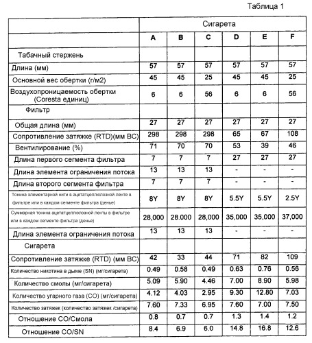 Курительное изделие с усовершенствованным элементом ограничения потока (патент 2524898)