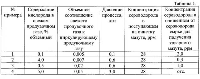 Способ очистки от сероводорода мазута и нефтяных фракций - компонентов мазута (патент 2664652)