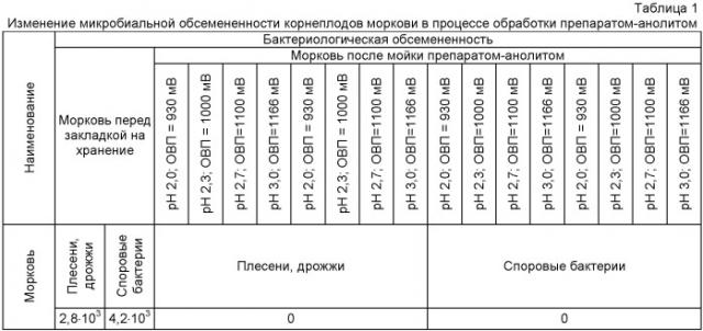 Способ хранения моркови (патент 2400964)