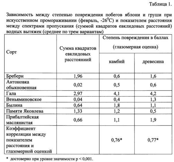 Способ оценки степени повреждений плодовых растений морозами (патент 2608811)