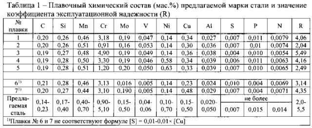 Коррозионно-стойкая сталь для бесшовных горячекатаных насосно-компрессорных и обсадных труб повышенной эксплуатационной надежности и трубы, выполненные из нее (патент 2594769)