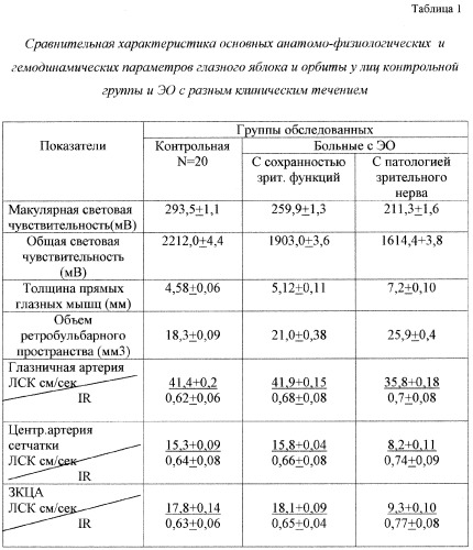 Способ диагностики патологии зрительного нерва при эндокринной офтальмопатии (патент 2262892)