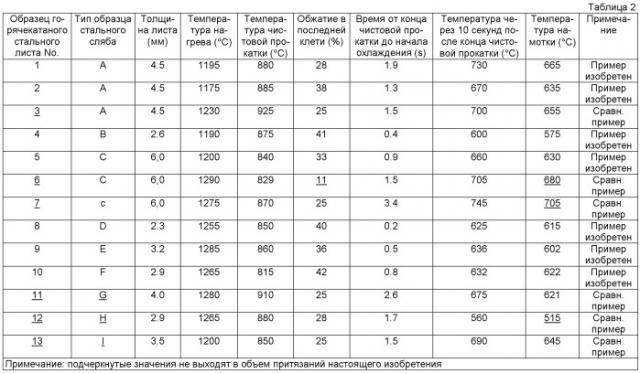 Высокопрочный горячекатаный стальной лист с хорошей усталостной прочностью и способ его изготовления (патент 2510803)
