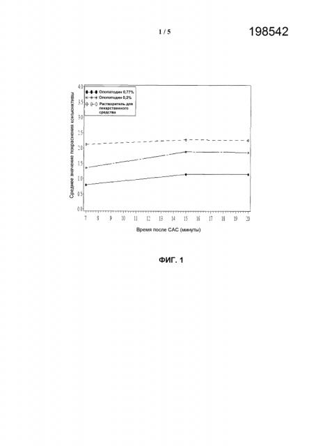 Офтальмологическая композиция с высокой концентрацией олопатадина (патент 2613715)