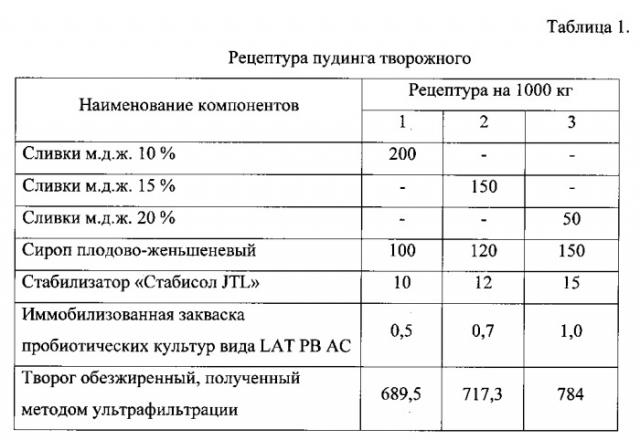 Пудинг творожный (патент 2543153)