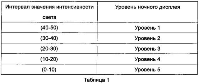 Способ и устройство для уменьшения яркости дисплея (патент 2657171)