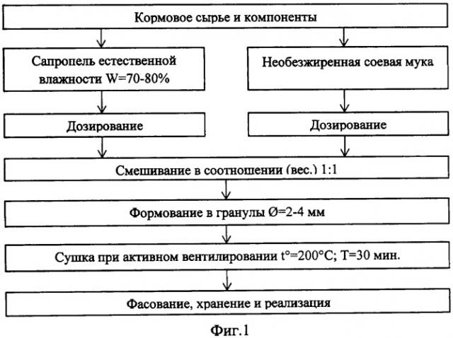 Способ приготовления белково-витаминно-минерального кормового продукта (патент 2563673)