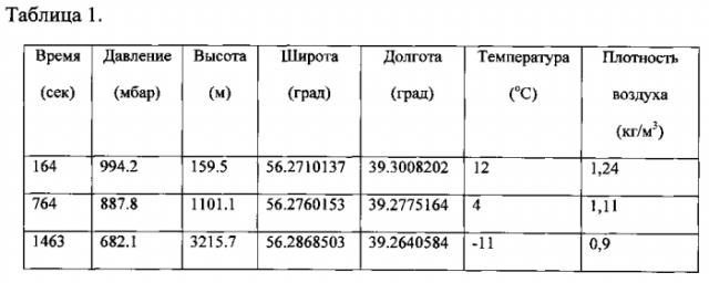 Система измерения пространственных распределений параметров атмосферы (патент 2590229)