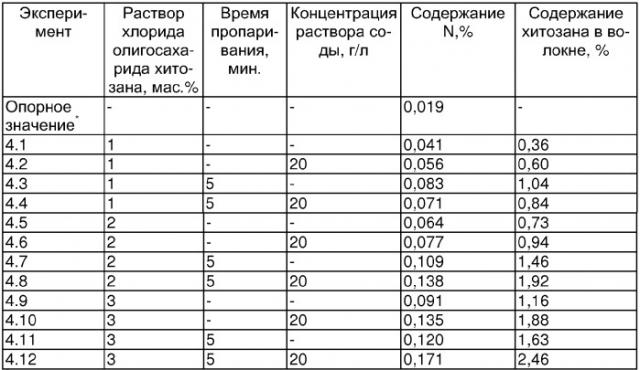 Способ производства целлюлозных формованных изделий (патент 2318084)