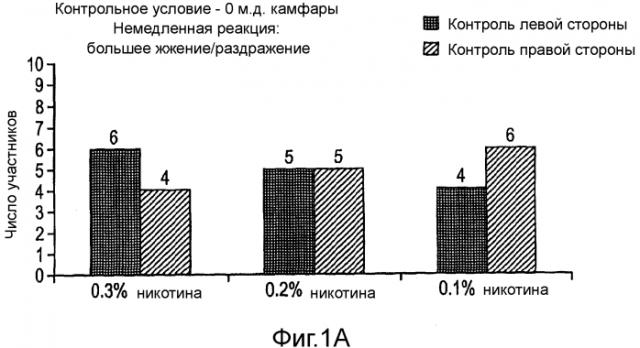 Ингибирование раздражающих ощущений при потреблении некурительных табачных продуктов (патент 2573293)