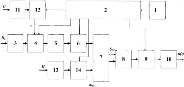 Цифровой синтезатор частотно- и фазомодулированных сигналов (патент 2358384)