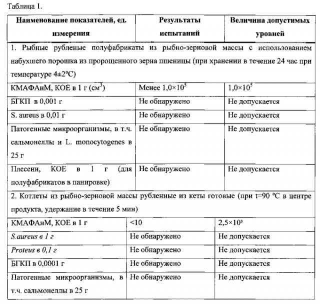 Рыбные рубленые изделия, обогащенные пророщенным зерном пшеницы (патент 2595165)