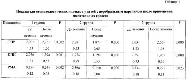 Способ местного лечения и профилактики основных стоматологических заболеваний у детей с церебральным параличом с применением жевательного фитокомплекса (патент 2558800)